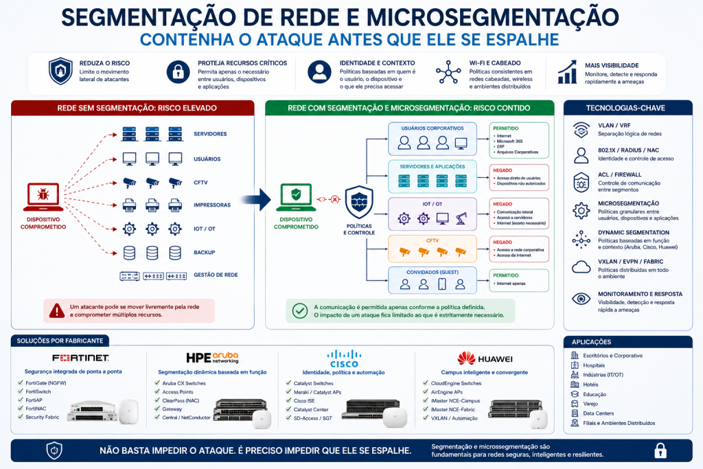 Segmentação e Microssegmentação de Rede: Guia 2026